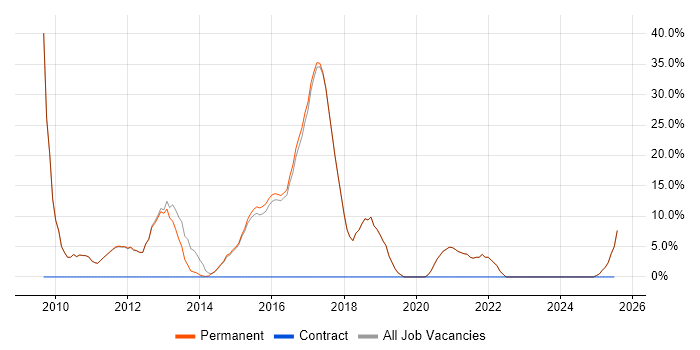 Job vacancy trend for Web Development in Hungerford