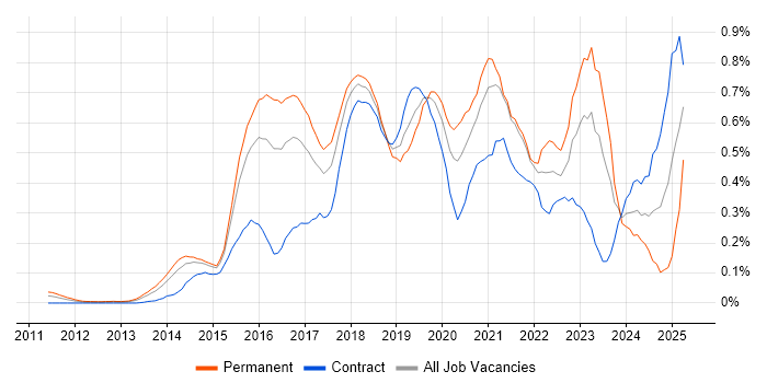 Job vacancy trend for Hybrid Cloud in Berkshire Job vacancy trend for Hybrid Cloud in Berkshire