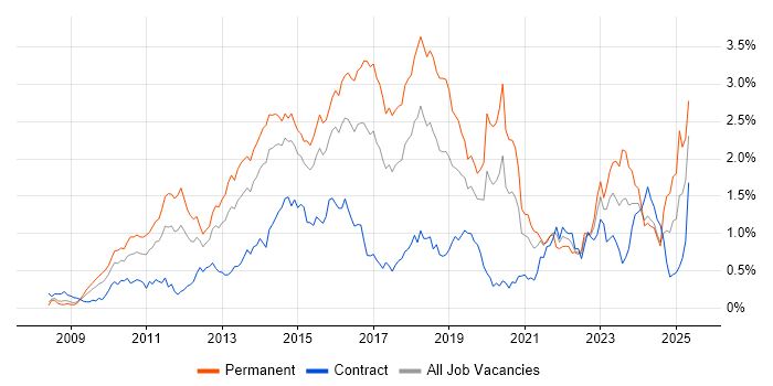 Job vacancy trend for Hyper-V in Berkshire Job vacancy trend for Hyper-V in Berkshire