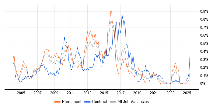 Job vacancy trend for Hyperion in Berkshire