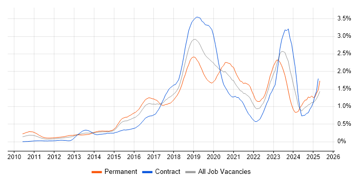 Job vacancy trend for IaaS in Berkshire Job vacancy trend for IaaS in Berkshire