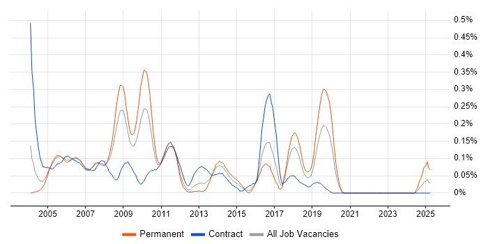 Job vacancy trend for IBM Mainframe in Berkshire Job vacancy trend for IBM Mainframe in Berkshire