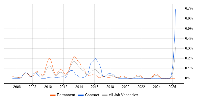 IBM Planning Analytics job vacancy trend in Berkshire