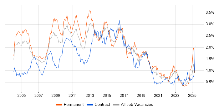 Job vacancy trend for IBM in Berkshire
