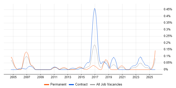 ICMP job vacancy trend in Berkshire