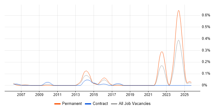 ICT Consultant job vacancy trend in Berkshire