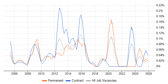 ICT Manager job vacancy trend in Berkshire
