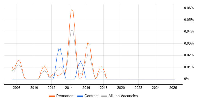 ICT Support Technician job vacancy trend in Berkshire