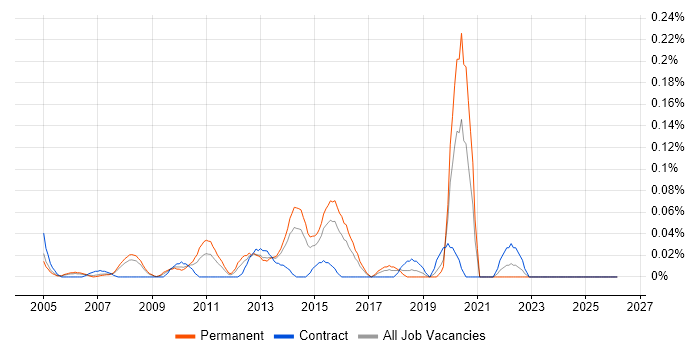 ICT Support job vacancy trend in Berkshire