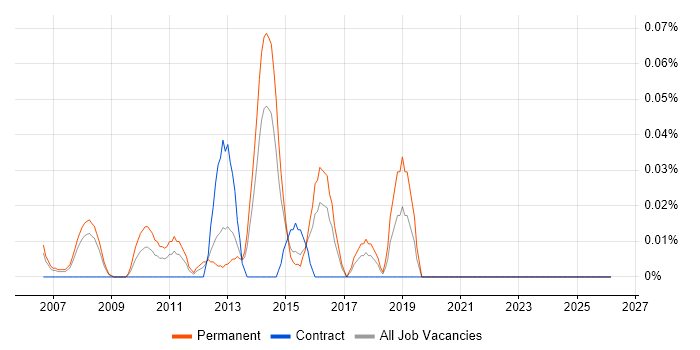ICT Technician job vacancy trend in Berkshire
