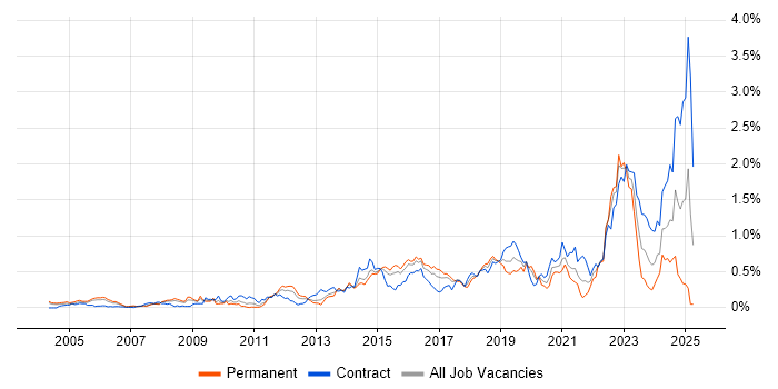 Job vacancy trend for Identity Access Management in Berkshire Job vacancy trend for Identity Access Management in Berkshire
