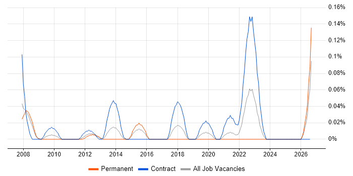 Identity Management Manager job vacancy trend in Berkshire