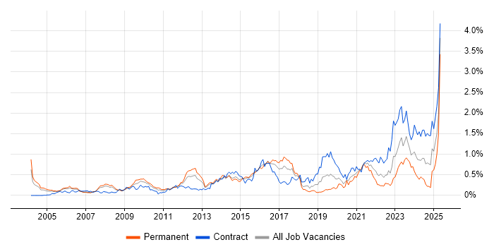 Job vacancy trend for Identity Management in Berkshire