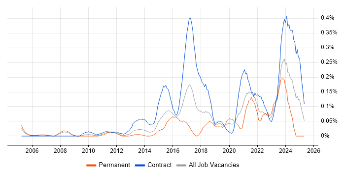 Job vacancy trend for IFRS in Berkshire Job vacancy trend for IFRS in Berkshire