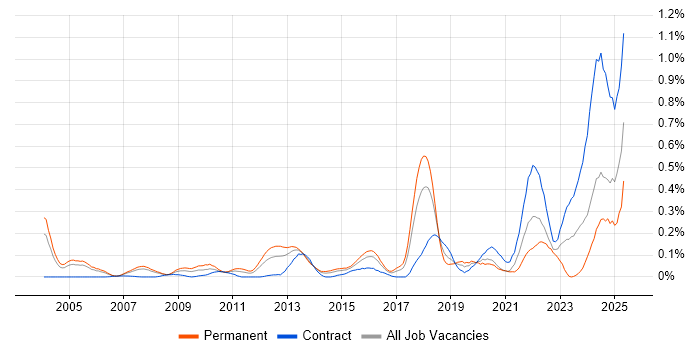 Job vacancy trend for IFS in Berkshire Job vacancy trend for IFS in Berkshire