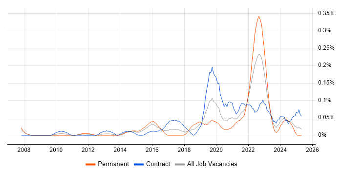 Job vacancy trend for IIBA in Berkshire Job vacancy trend for IIBA in Berkshire