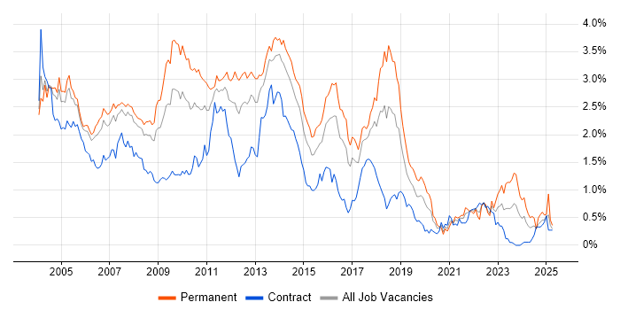 Job vacancy trend for IIS in Berkshire