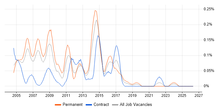 IMAP job vacancy trend in Berkshire