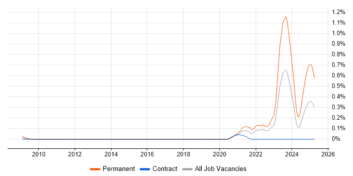 Job vacancy trend for Immunology in Berkshire Job vacancy trend for Immunology in Berkshire