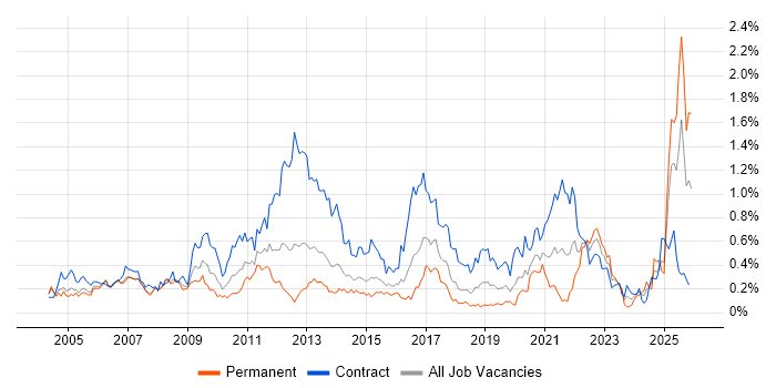 Impact Analysis job vacancy trend in Berkshire