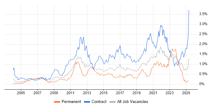 Job vacancy trend for Impact Assessments in Berkshire Job vacancy trend for Impact Assessments in Berkshire