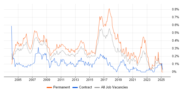 Job vacancy trend for Implementation Consultant in Berkshire Job vacancy trend for Implementation Consultant in Berkshire