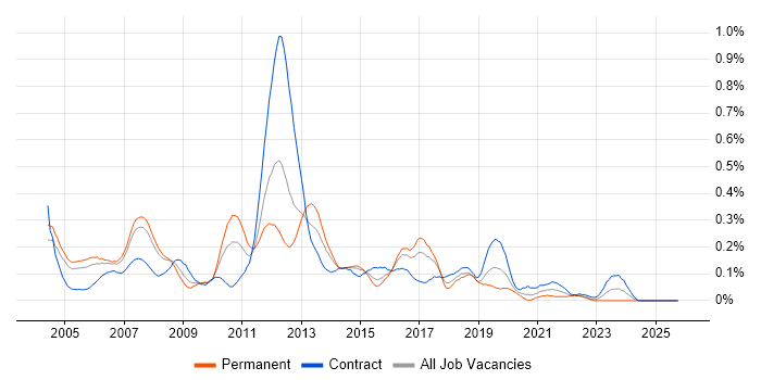 Implementation Engineer job vacancy trend in Berkshire