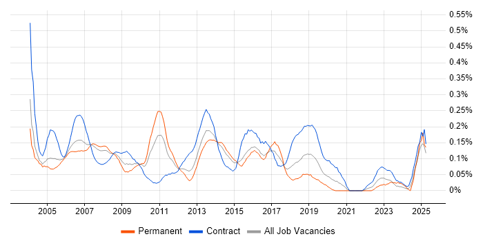 Job vacancy trend for Implementation Project Manager in Berkshire Job vacancy trend for Implementation Project Manager in Berkshire