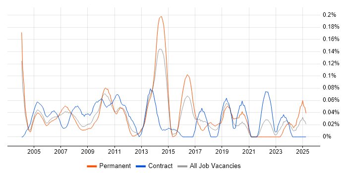 Job vacancy trend for Implementation Specialist in Berkshire Job vacancy trend for Implementation Specialist in Berkshire