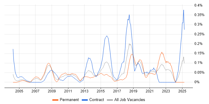 Job vacancy trend for Incident Analyst in Berkshire Job vacancy trend for Incident Analyst in Berkshire