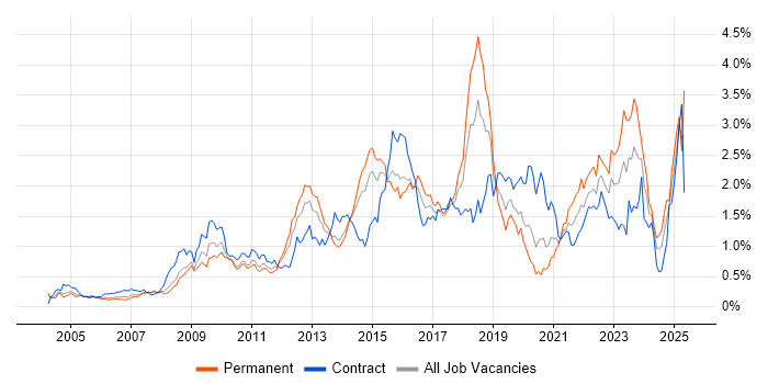 Job vacancy trend for Incident Management in Berkshire Job vacancy trend for Incident Management in Berkshire
