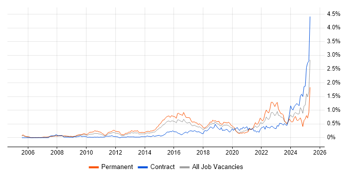 Job vacancy trend for Incident Response in Berkshire Job vacancy trend for Incident Response in Berkshire