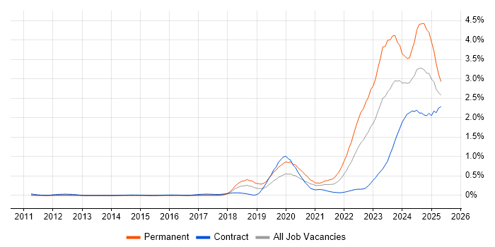 Job vacancy trend for Inclusion and Diversity in Berkshire Job vacancy trend for Inclusion and Diversity in Berkshire