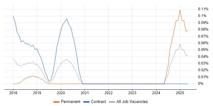 Job vacancy trend for Inclusive Design in Berkshire Job vacancy trend for Inclusive Design in Berkshire