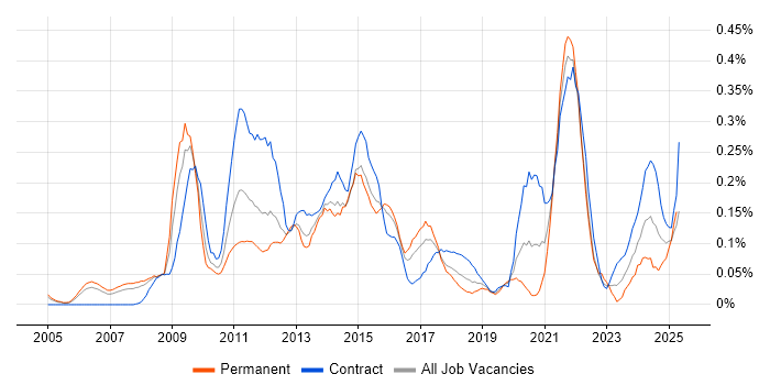 Job vacancy trend for InDesign in Berkshire Job vacancy trend for InDesign in Berkshire