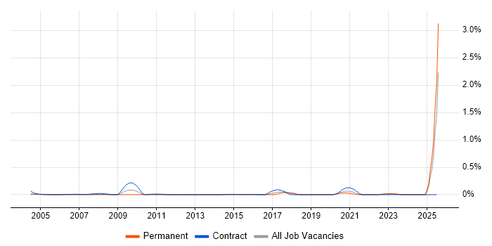 Job vacancy trend for Indirect Procurement in Berkshire Job vacancy trend for Indirect Procurement in Berkshire