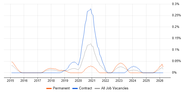 Industry 4.0 job vacancy trend in Berkshire