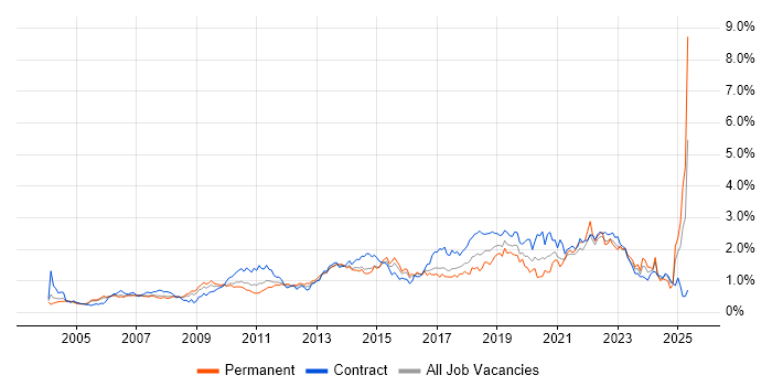 Job vacancy trend for Influencing Skills in Berkshire Job vacancy trend for Influencing Skills in Berkshire