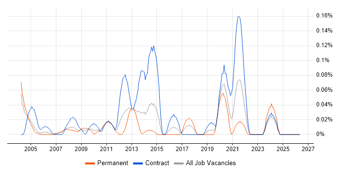 Informatica Consultant job vacancy trend in Berkshire