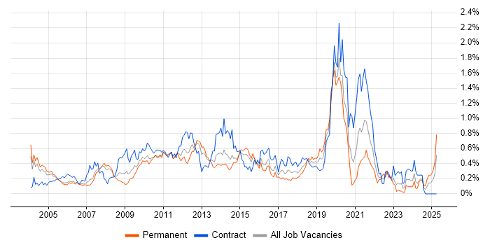 Job vacancy trend for Informatica in Berkshire Job vacancy trend for Informatica in Berkshire