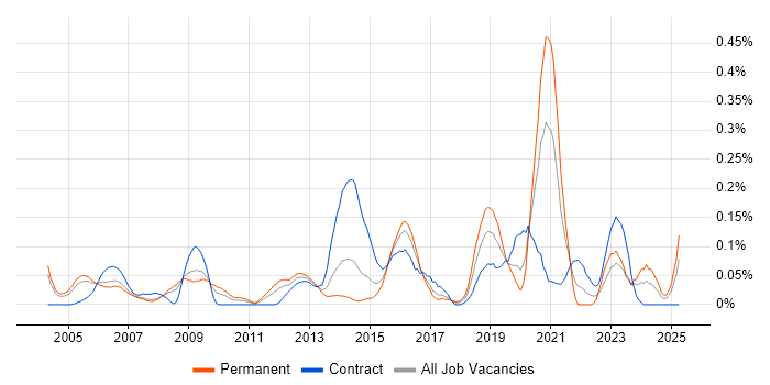 Job vacancy trend for Informatics in Berkshire Job vacancy trend for Informatics in Berkshire