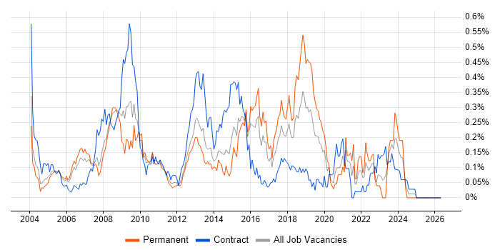 Information Analyst job vacancy trend in Berkshire