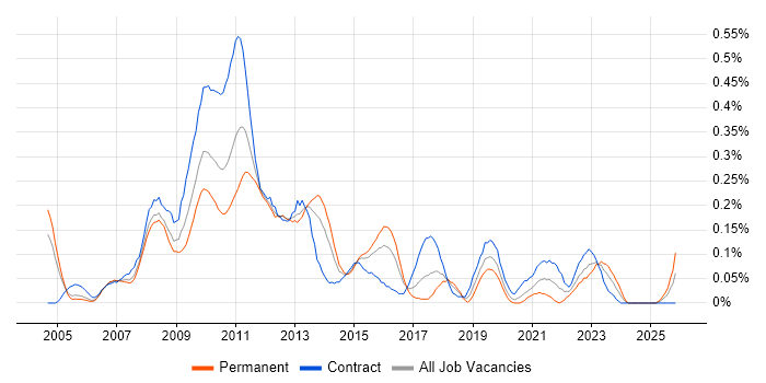 Information Architect job vacancy trend in Berkshire