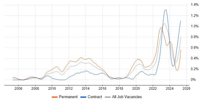 Job vacancy trend for Information Assurance in Berkshire Job vacancy trend for Information Assurance in Berkshire