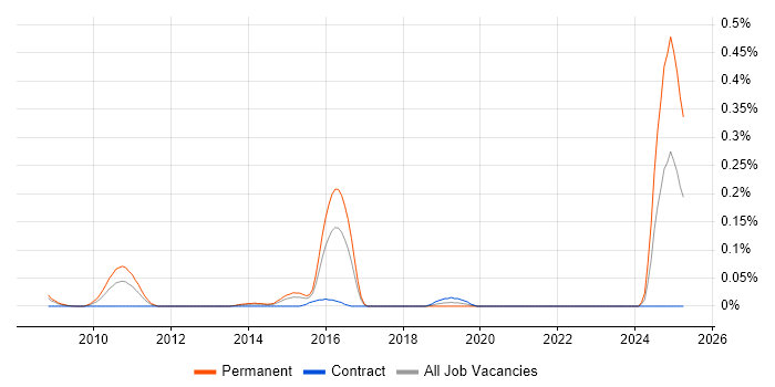 Job vacancy trend for Information Governance Manager in Berkshire Job vacancy trend for Information Governance Manager in Berkshire