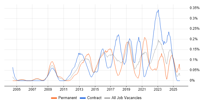 Information Governance job vacancy trend in Berkshire