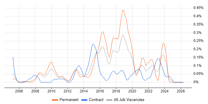 Information Security Analyst job vacancy trend in Berkshire