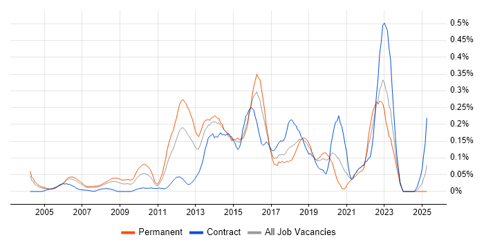 Job vacancy trend for Information Security Consultant in Berkshire Job vacancy trend for Information Security Consultant in Berkshire