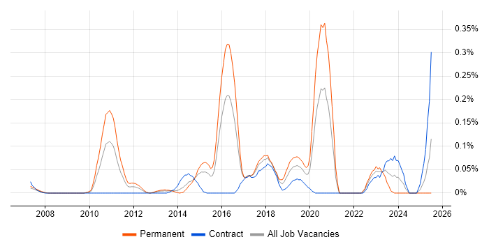 Job vacancy trend for Information Security Governance in Berkshire Job vacancy trend for Information Security Governance in Berkshire