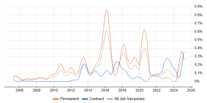 Job vacancy trend for Information Security Manager in Berkshire Job vacancy trend for Information Security Manager in Berkshire